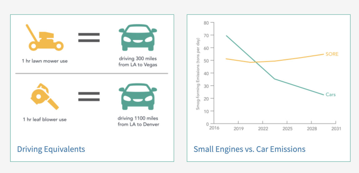 Chart from California Air Resources Board, showing greater pollution from lawn equipment than from all cars and trucks.